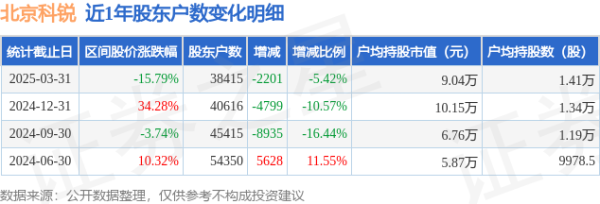 配资门户平台官网 北京科锐(002350)3月31日股东户数3.84万户，较上期减少5.42%