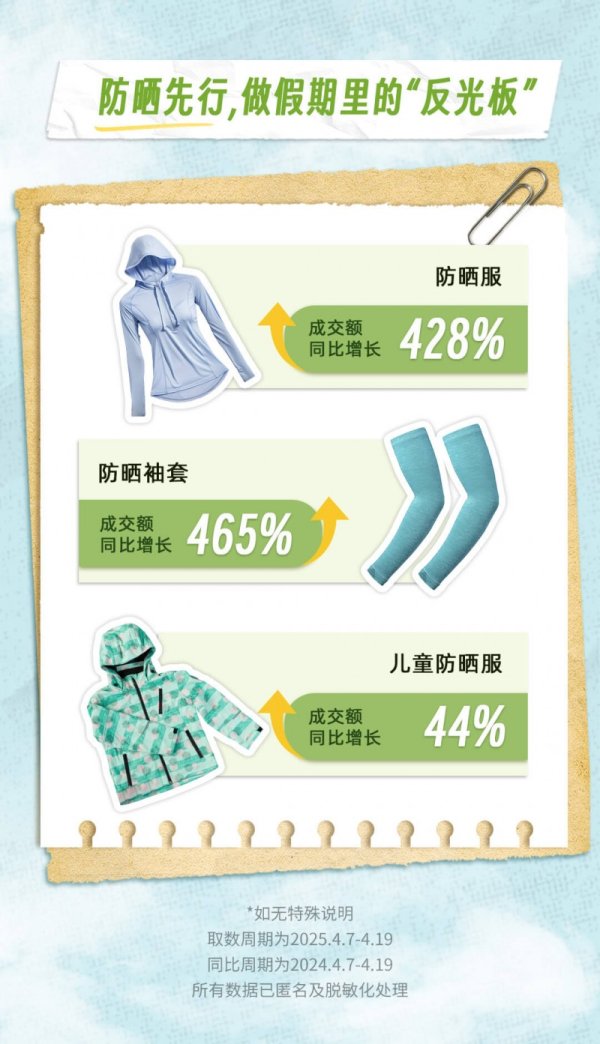 网络配资炒股 抖音电商发布五一消费热点，国补加持手机成交额同比增长 157%