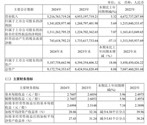股票配资大盘 水井坊：近年发展态势向好，高端产品市场反响仍有待验证