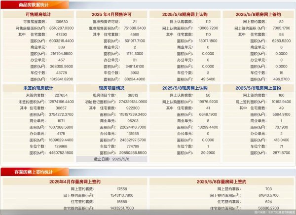 配资市场最简单三个步骤 5月8日北京新房网签242套、二手房网签703套