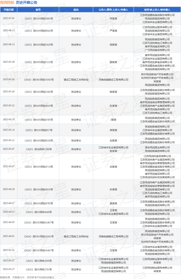 场内配资平台 雨润控股作为被告/被上诉人的1起涉及劳动争议的诉讼将于2025年5月28日开庭