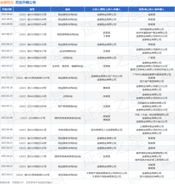 证券配资网站 金碧物业作为原告/上诉人的1起涉及合同纠纷的诉讼将于2025年5月28日开庭