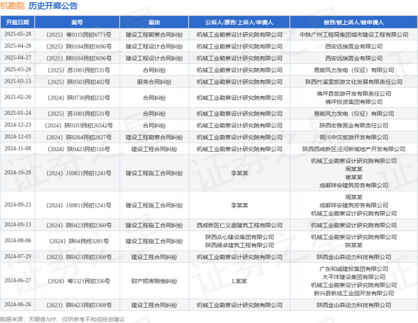 炒股配资开户官网 机勘院作为原告/上诉人的1起涉及建设工程勘察合同纠纷的诉讼将于2025年5月28日开庭