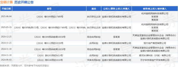 配资网络配资炒股 宝德计算作为原告/上诉人的1起涉及执行异议之诉的诉讼将于2025年6月4日开庭