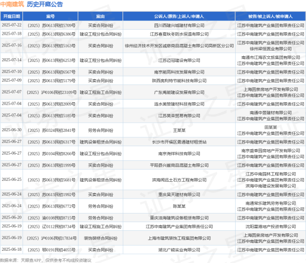 中国股票配资网站 中南建筑作为被告/被上诉人的1起涉及建设工程施工合同纠纷的诉讼将于2025年6月4日开庭