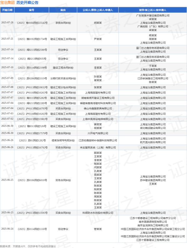 专业炒股配资网 宝冶集团作为被告/被上诉人的1起涉及工伤保险待遇纠纷的诉讼将于2025年6月10日开庭
