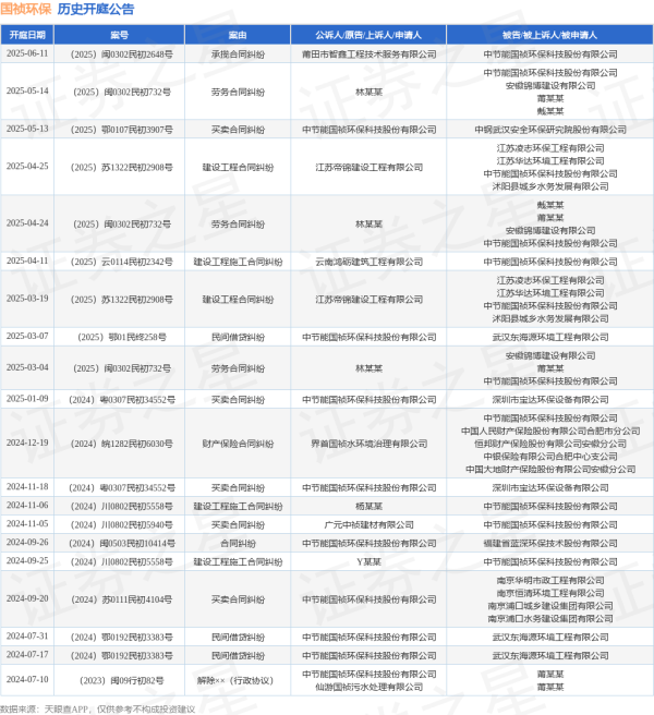 炒股配资股票 国祯环保作为被告/被上诉人的1起涉及承揽合同纠纷的诉讼将于2025年6月11日开庭